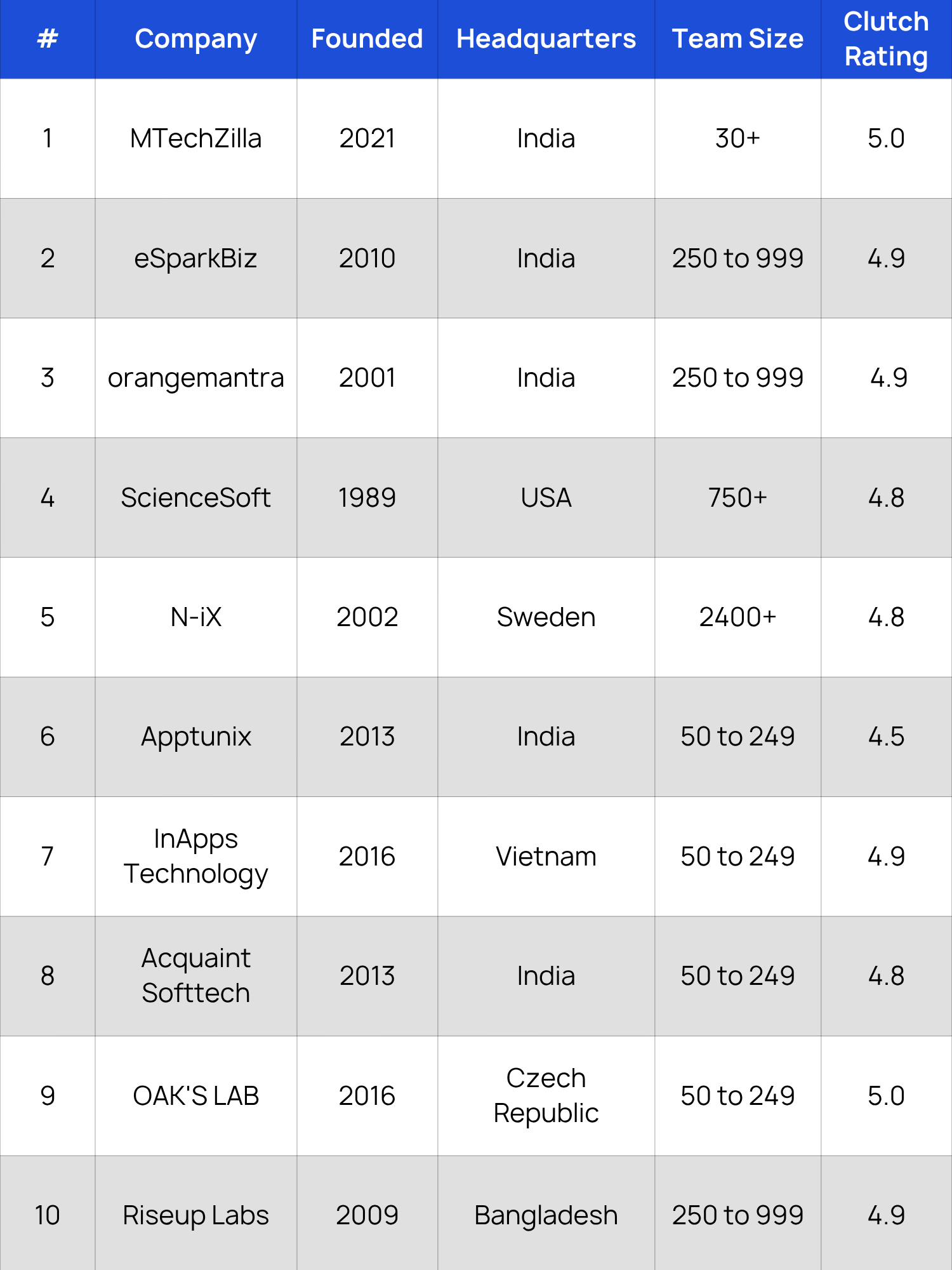 Top IT Staff Augmentation Companies at a Glance