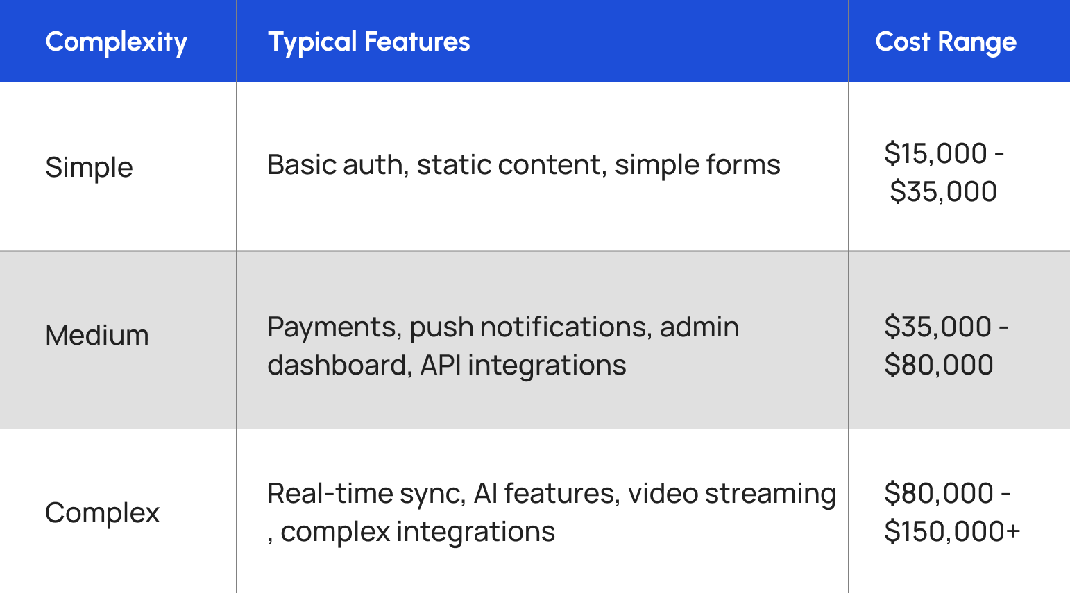 React Native App Development Cost by Complexity