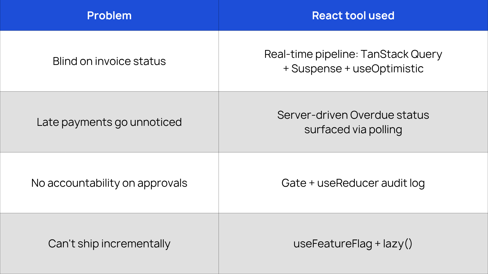 Each problem InvoiceRadar set out to solve maps to a specific React tool: