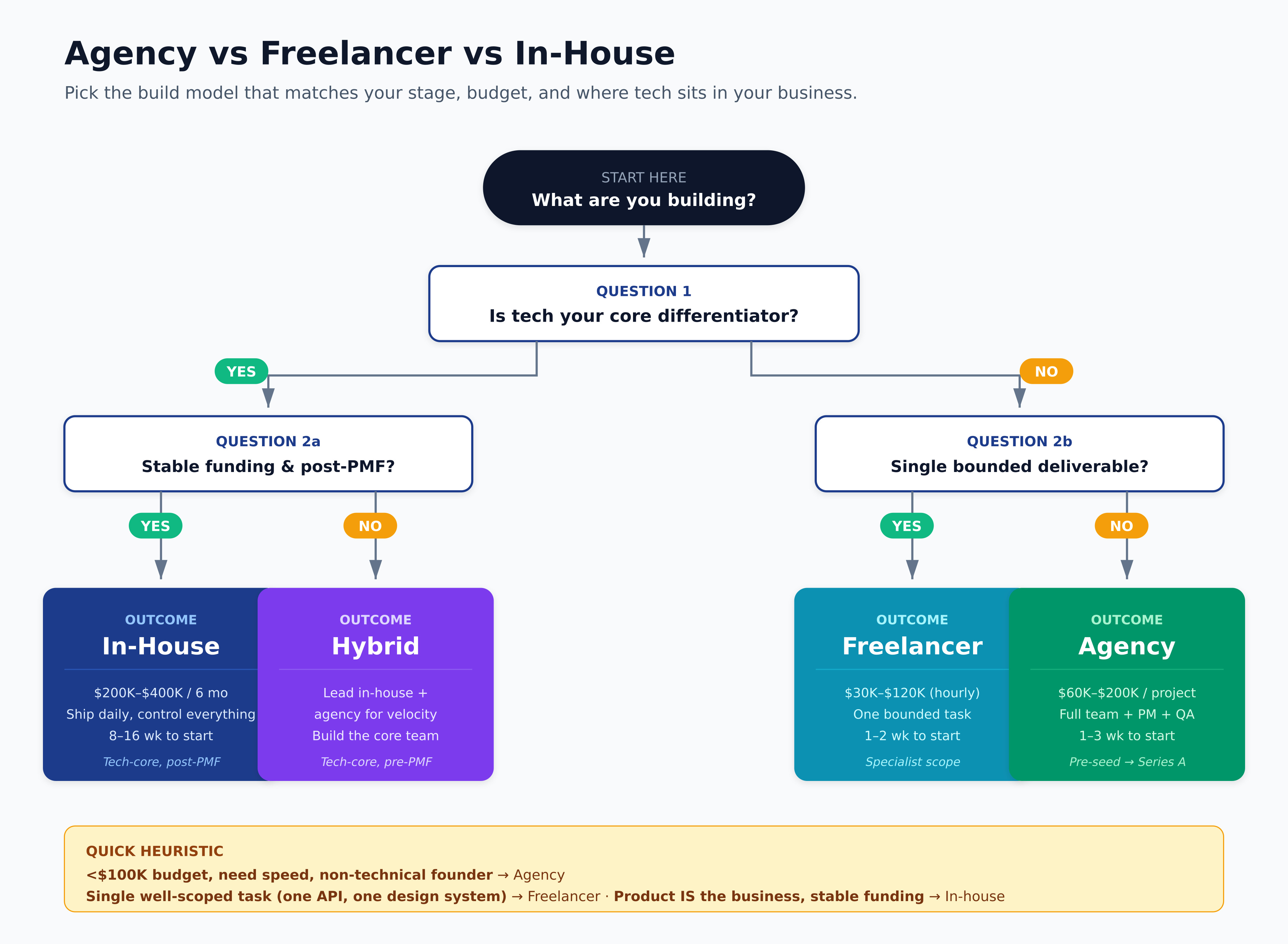 Agency vs Freelancer vs In-House Team