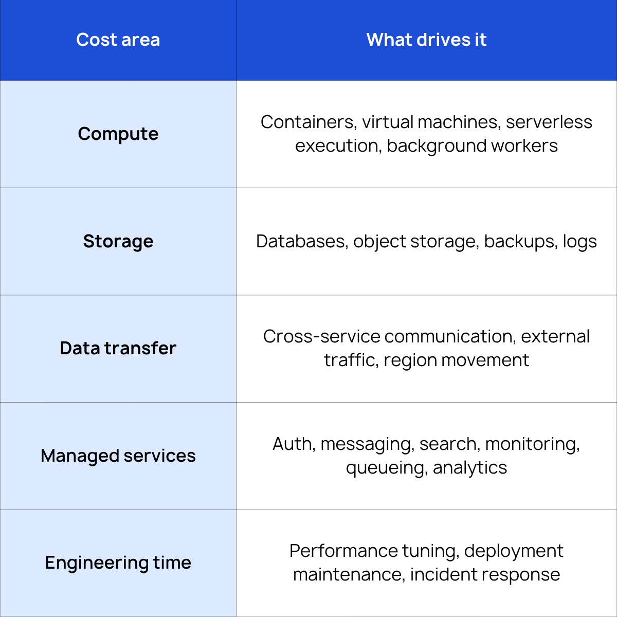 The cost categories that matter most