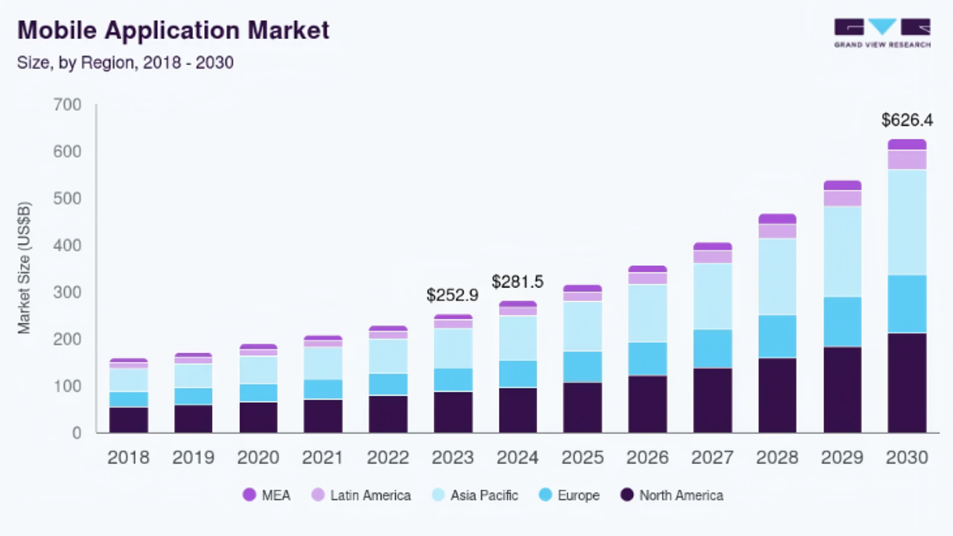 Mobile Application Market Size
