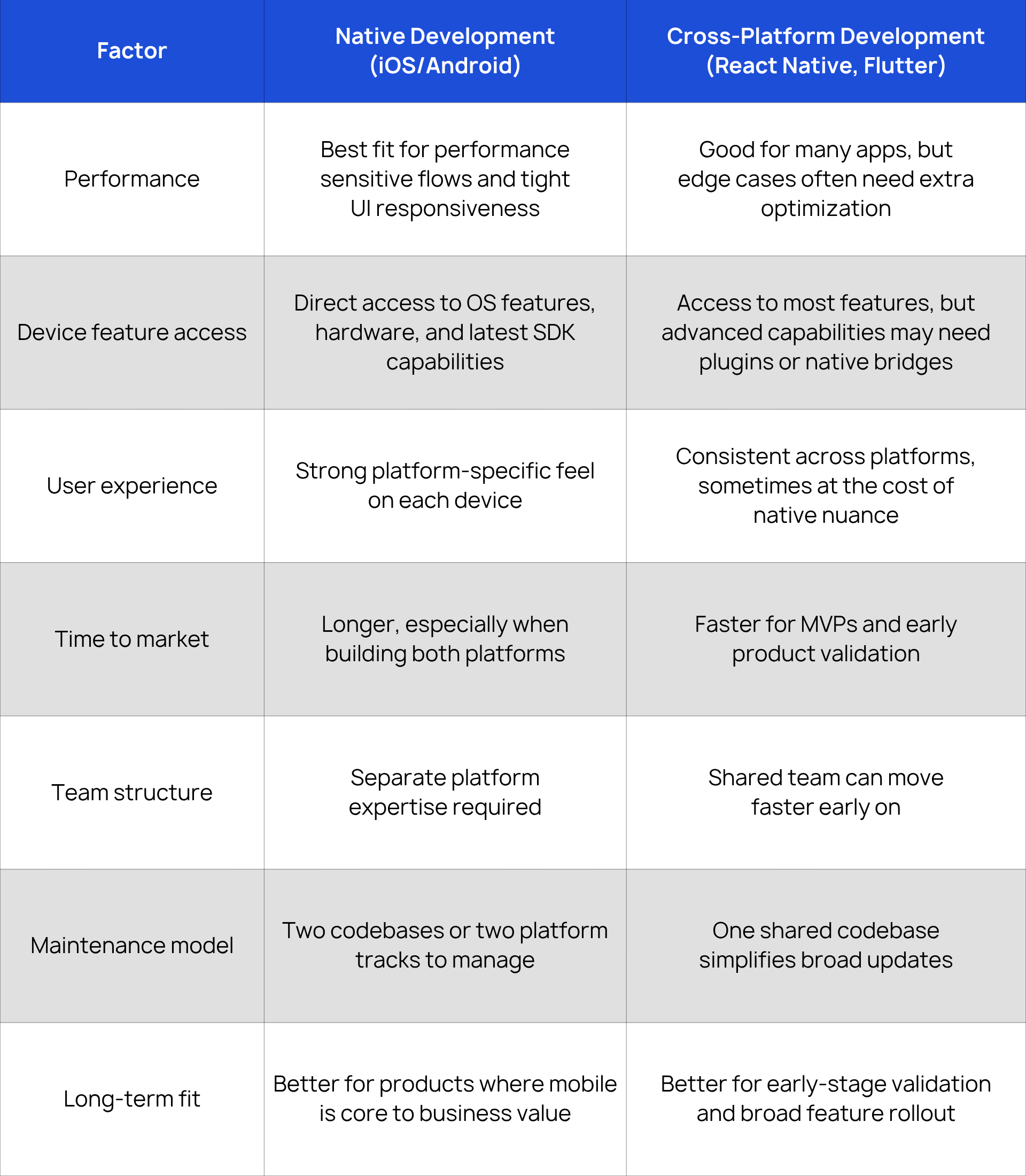 Native vs Cross-Platform App Development: A Strategic Comparison