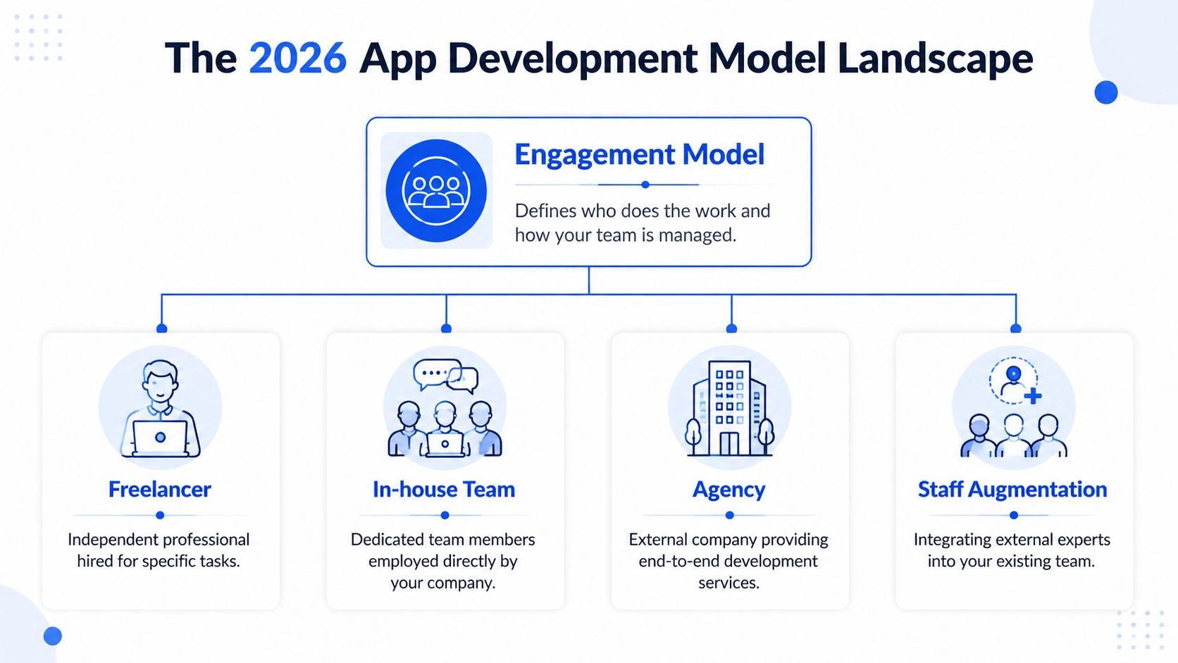 A chart showing four common app development engagement models: freelancer, in-house team, agency, and staff augmentation.